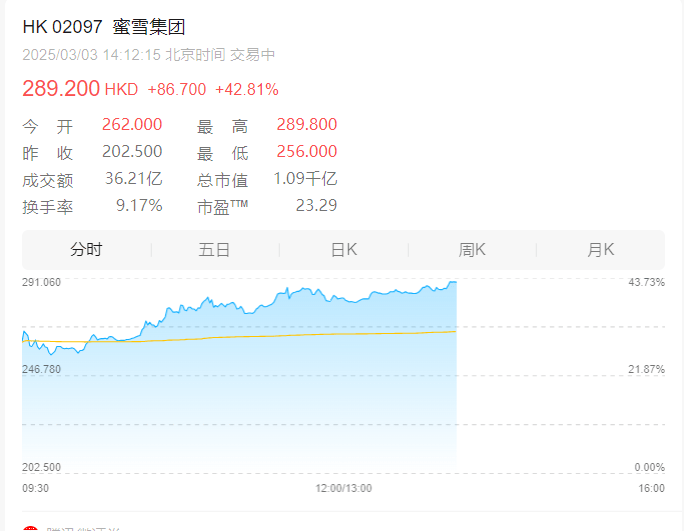 刚刚!蜜雪冰城港股ipo成功上市,总市值超1000亿港元!