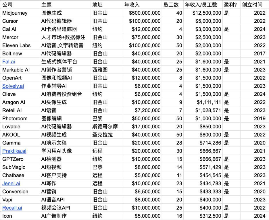 硅谷出现“1人公司”，为什么AI创业需要的员工越来越少了？｜《硅谷来信》