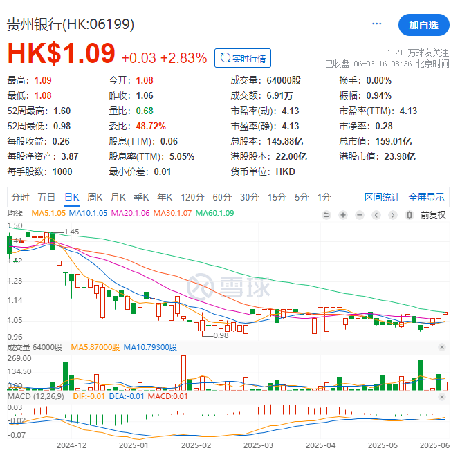 港元，进入仙股行列，如今股价勉强维持在1港元以上，总市值为159亿港元。2024年贵州银行营业收入1