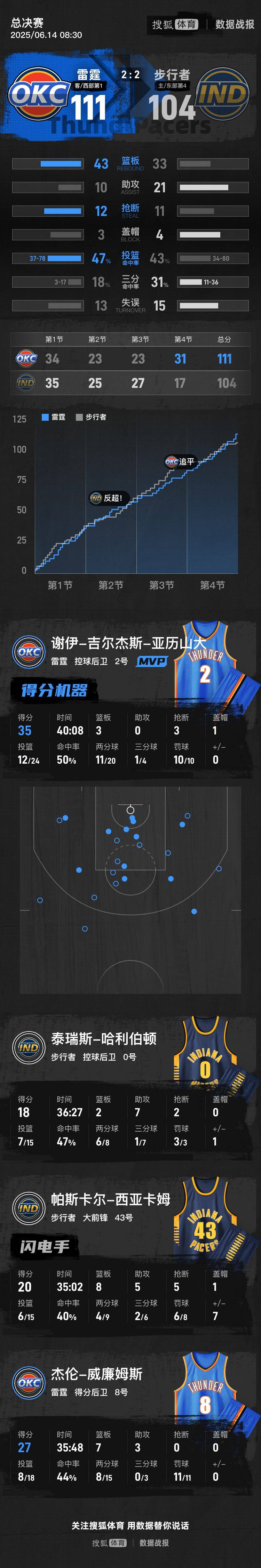 亚历山大35分哈利伯顿18+7 雷霆险胜步行者总分2-2