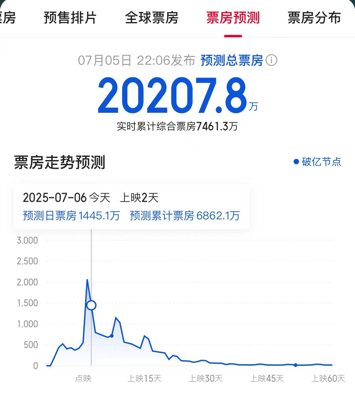 设计悬浮失智，上映表现平淡……陈思诚罪案反转宇宙，这回难再创票房奇迹了