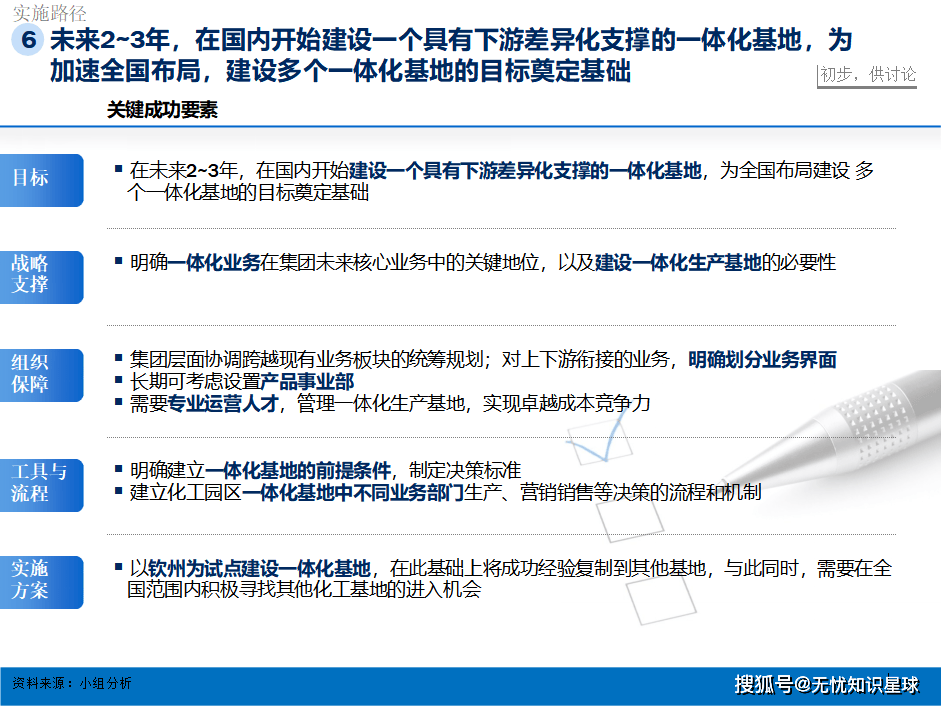 某大型化工集团2030战略规划解决方案精解（ppt）