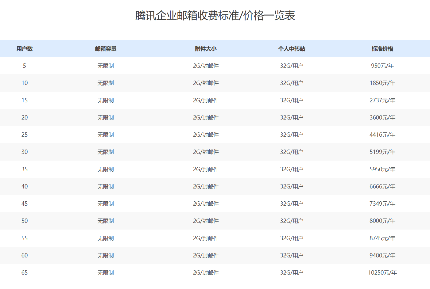 腾讯短信平台价格