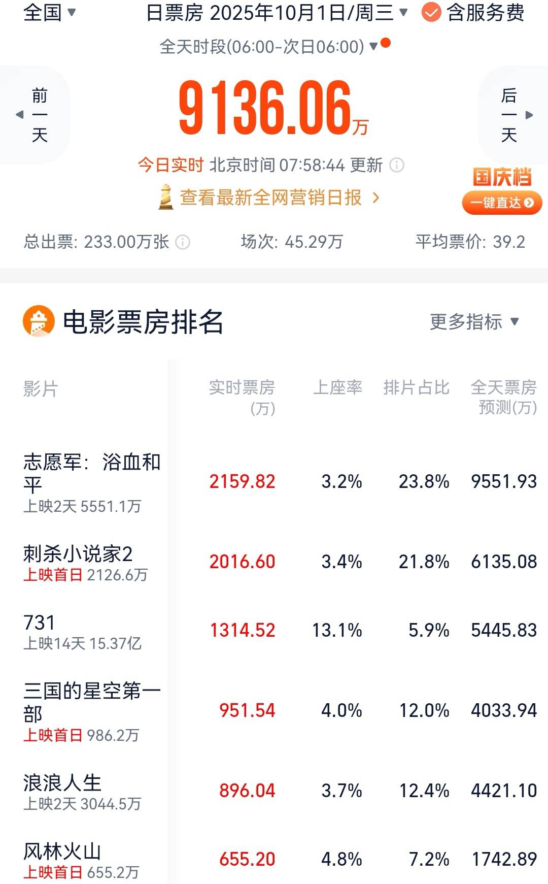 陈凯歌《志愿军3》首日票房3400万 韩寒监制《浪浪人生》首日1700万