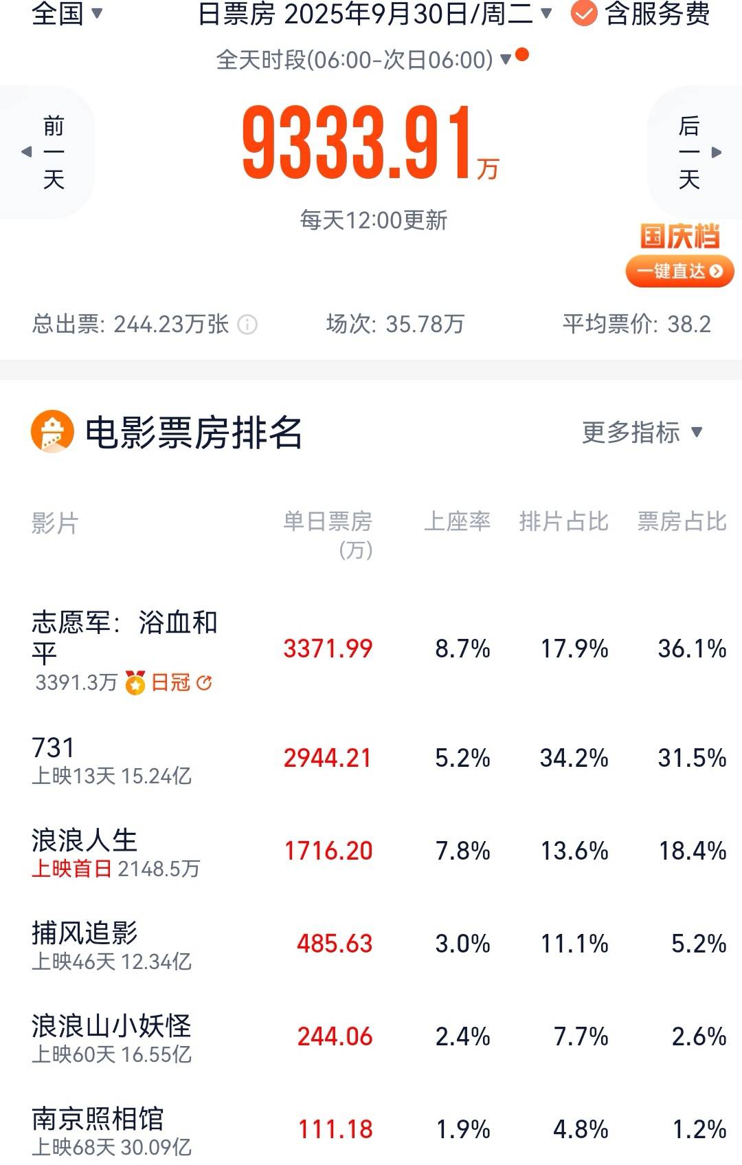 陈凯歌《志愿军3》首日票房3400万 韩寒监制《浪浪人生》首日1700万