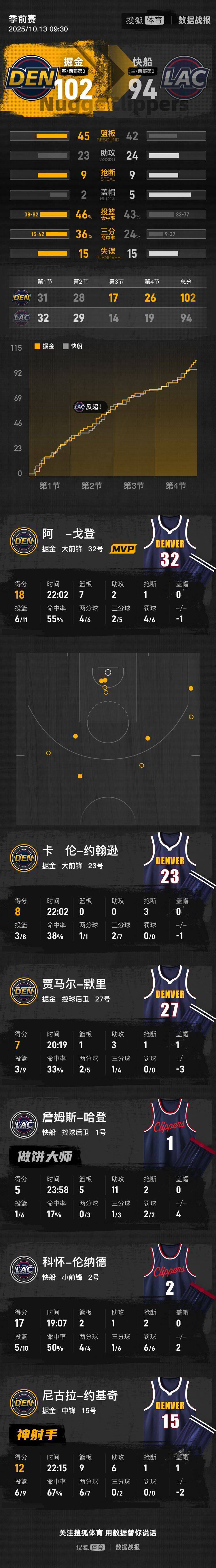 季前赛-约基奇12+9+6哈登5+5+11 掘金胜快船