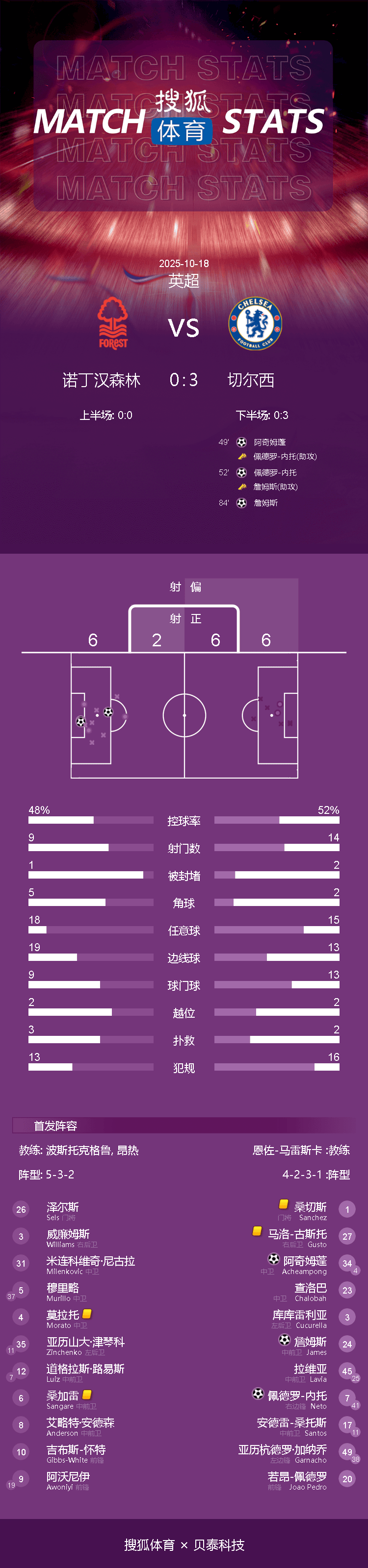 英超-阿昌庞处子球内托传射 切尔西3-0完胜森林两连胜