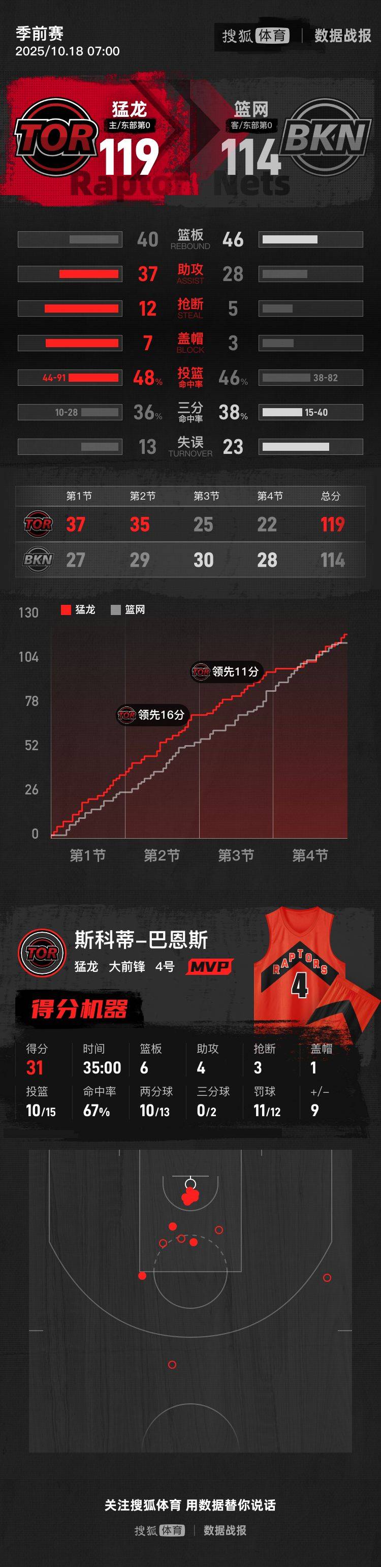 季前赛-小波特34+10巴恩斯31分 猛龙击败篮网