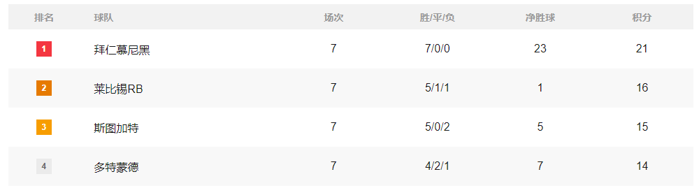 积分榜：利物浦降第四？曼联只差2分 米兰登顶巴黎失据