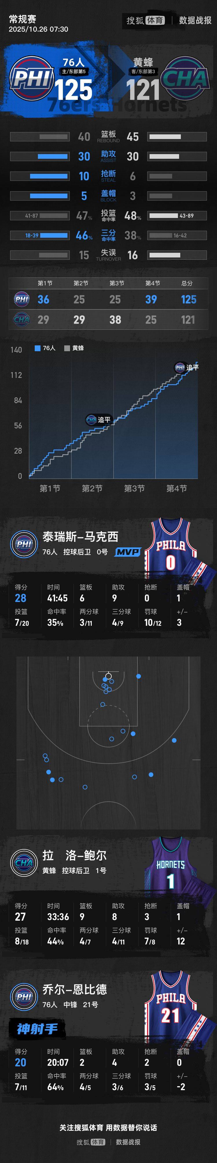 马克西28+6+9格兰姆斯24分 76人胜黄蜂