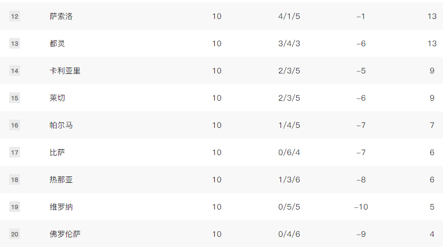 意甲积分榜:那不勒斯领跑 米兰双雄+罗马同分紫百合垫底
