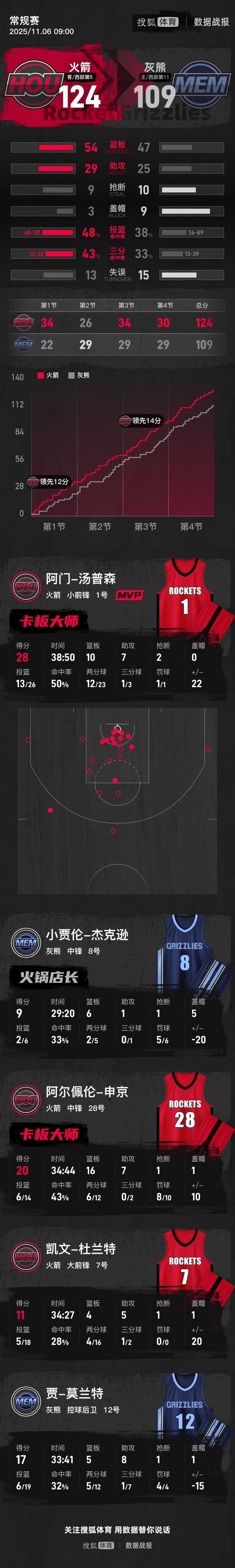 汤普森28+10申京20+16 杜兰特11分火箭擒熊5连胜