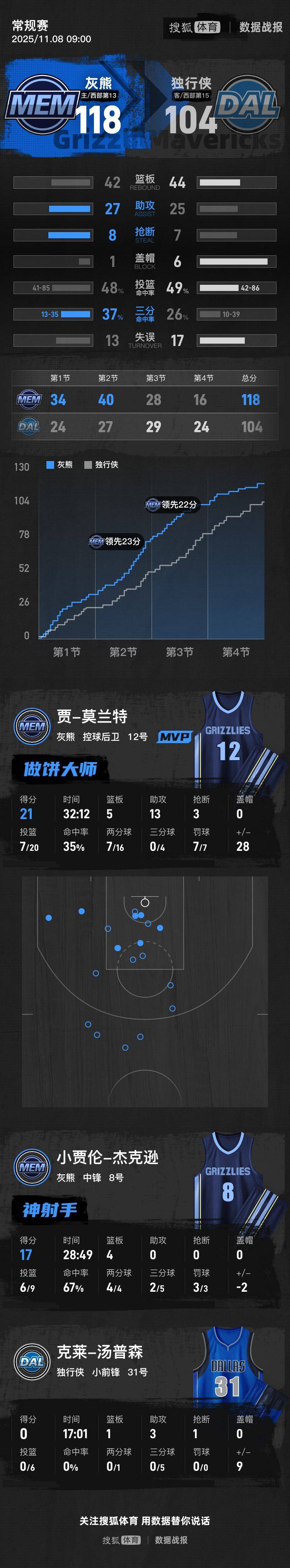 弗拉格12+6莫兰特21+13 灰熊送独行侠四连败