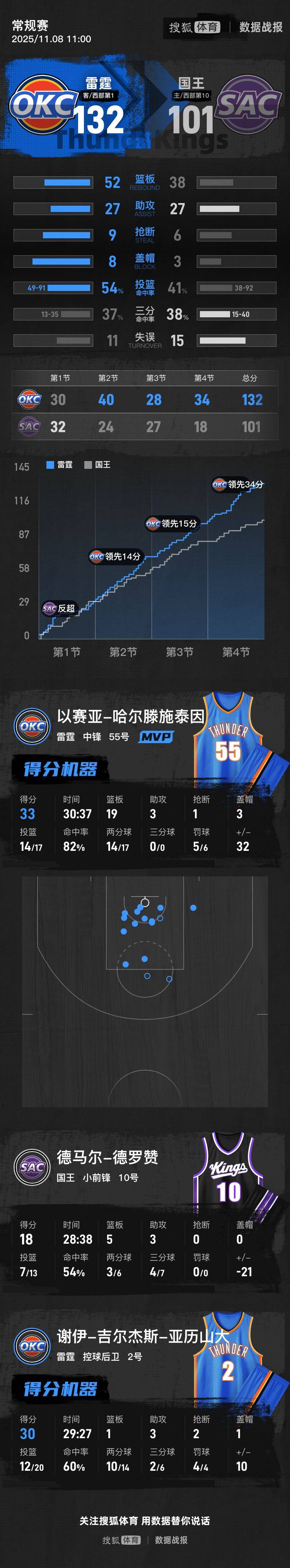 SGA30分威少24+9 哈滕生涯得分新高雷霆大胜国王