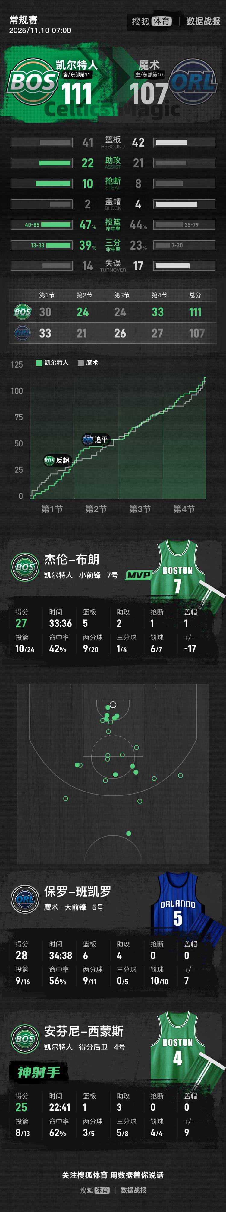 布朗27+5班凯罗空砍28+6 凯尔特人胜魔术