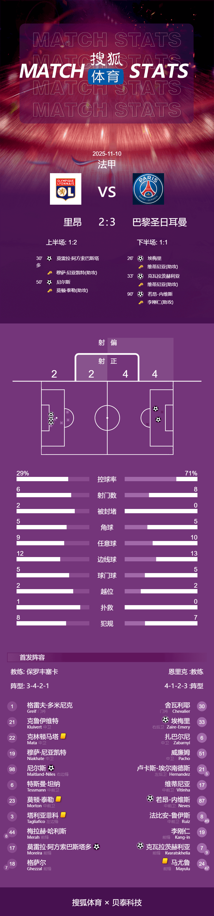 法甲-K77破门李刚仁造红牌+助内维斯绝杀 巴黎3-2里昂