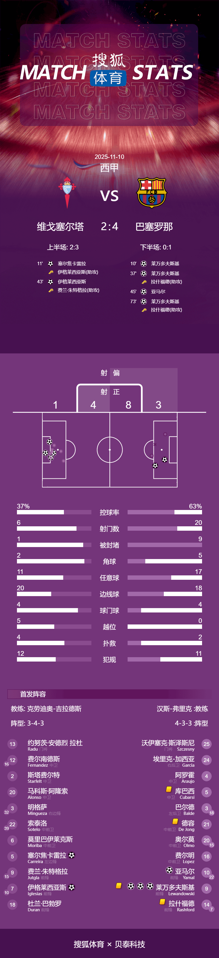 西甲-莱万戴帽亚马尔破门拉什福德2助攻 巴萨4-2塞尔塔