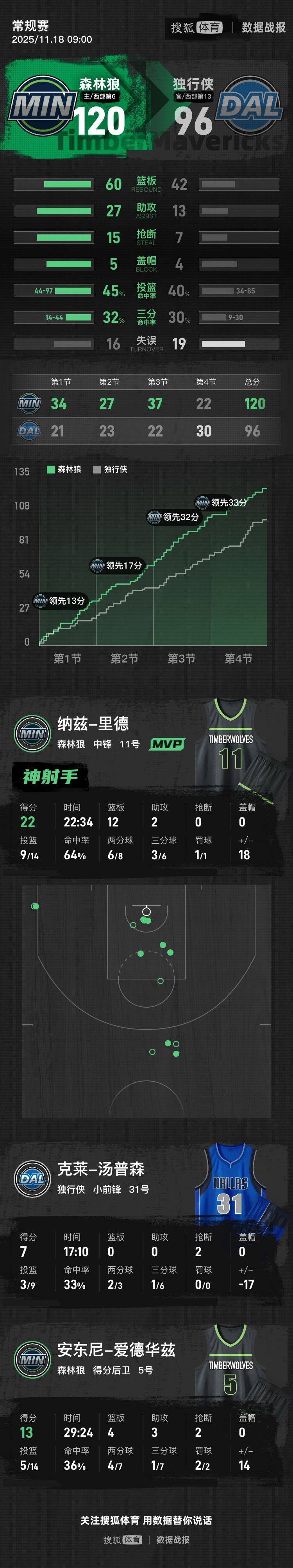 弗拉格15分里德22+12 戈贝尔15+9森林狼大胜独行侠