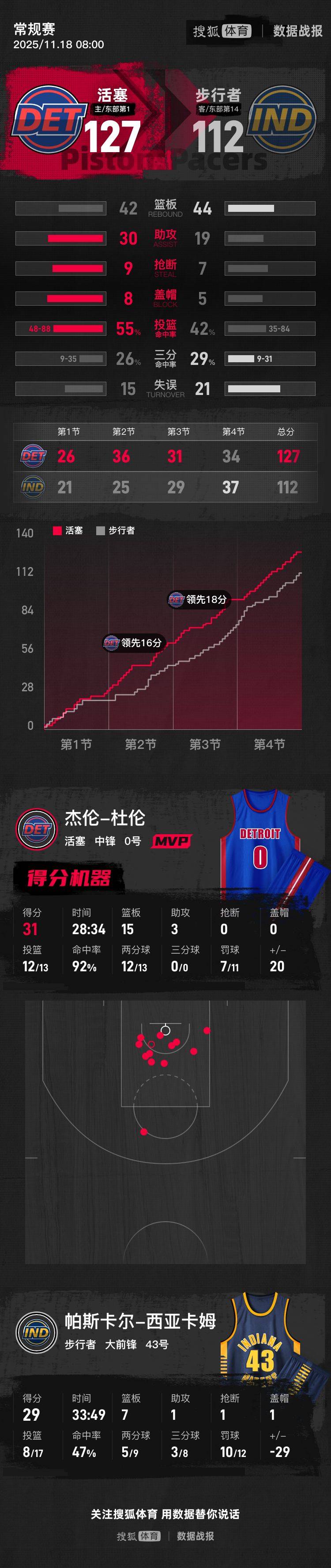西亚卡姆29+7杜伦31+15 活塞轻取步行者迎10连胜