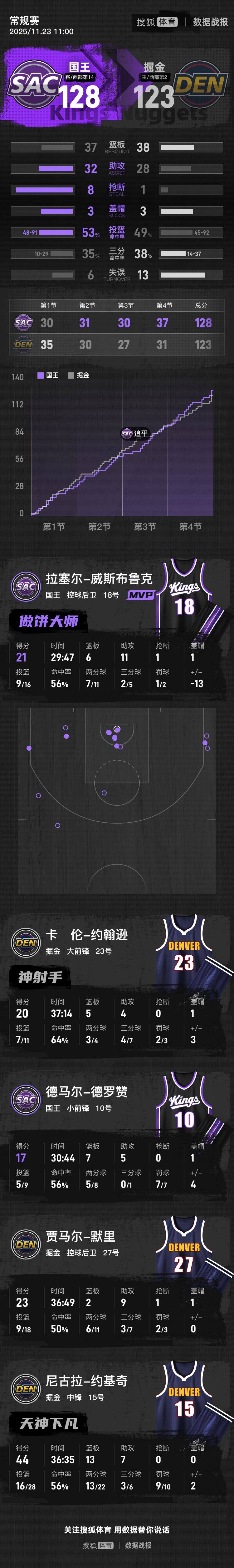 威少21+6+11约基奇空砍44+13+7 国王胜掘金
