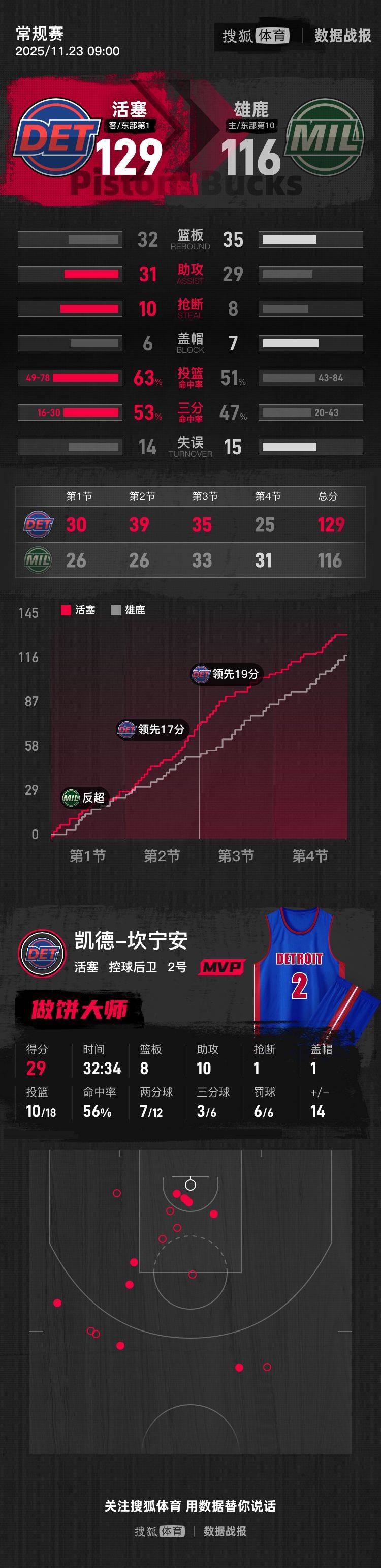 坎宁安29+8+10罗林斯空砍24分 活塞送雄鹿4连败