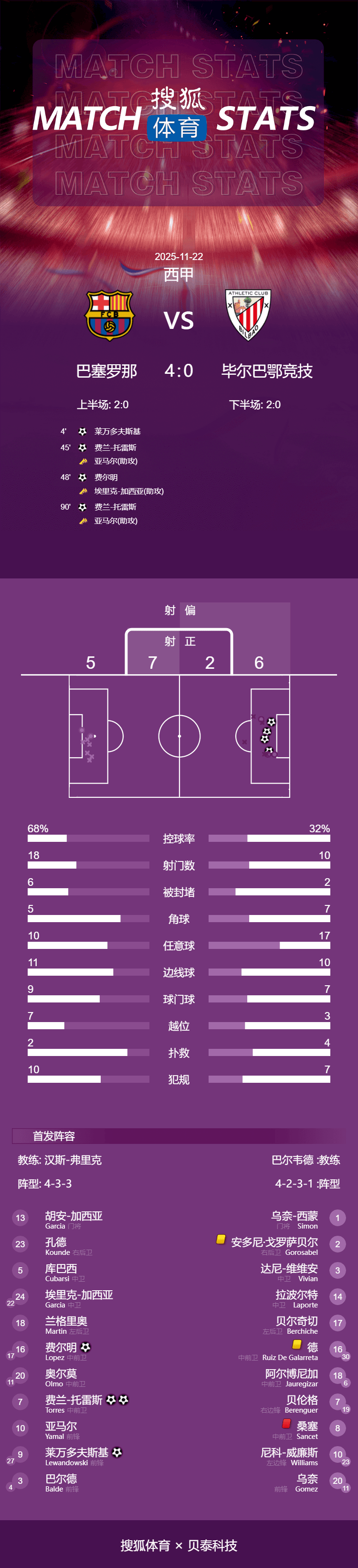 西甲-费兰双响莱万破门亚马尔两助 巴萨4-0毕巴三连胜