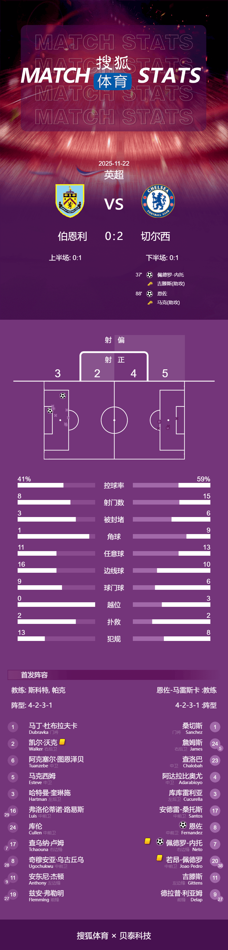 英超-内托冲顶破门恩佐推射建功 切尔西2-0完胜伯恩利