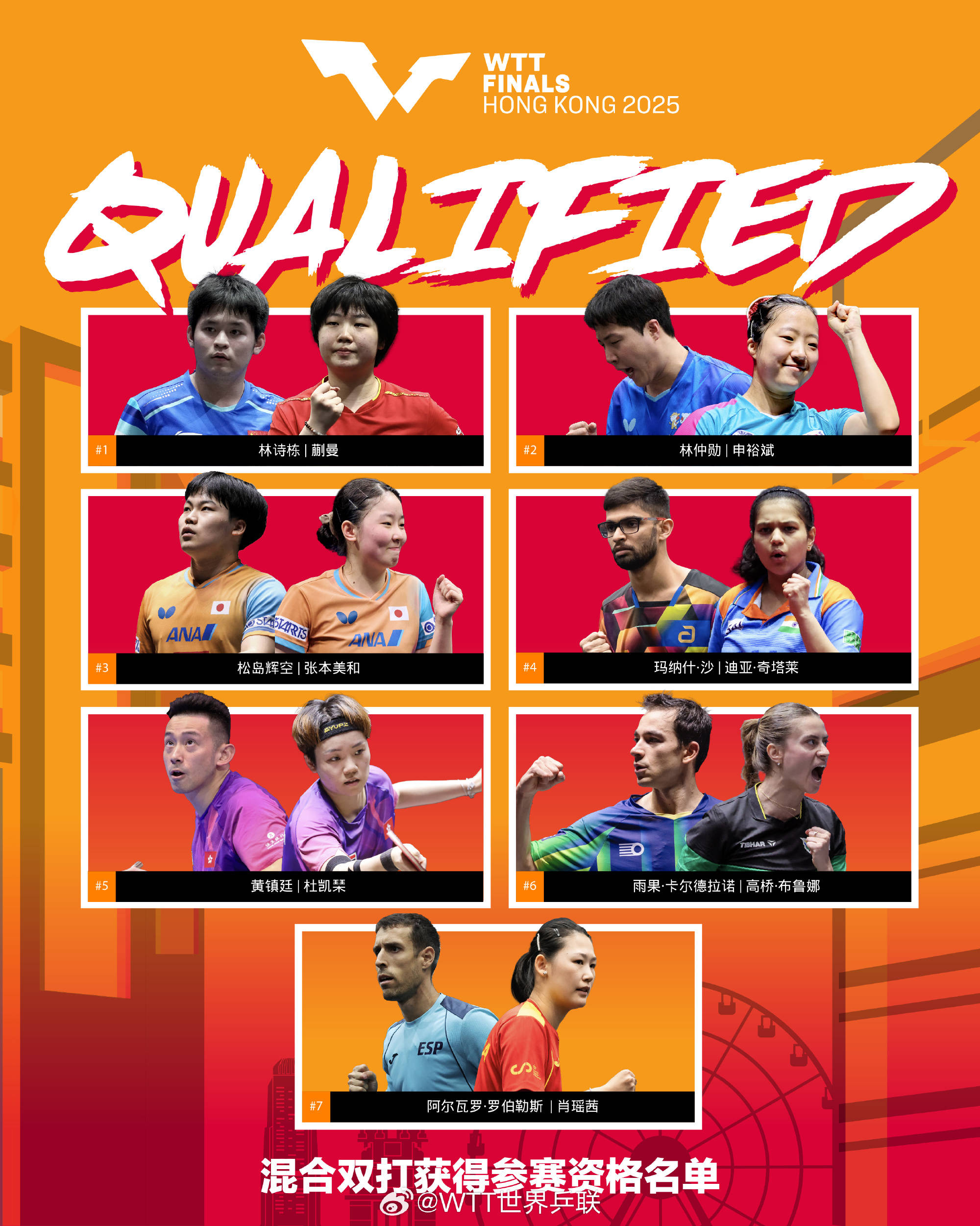 WTT香港总决赛参赛名单更新:王楚钦孙颖莎领衔