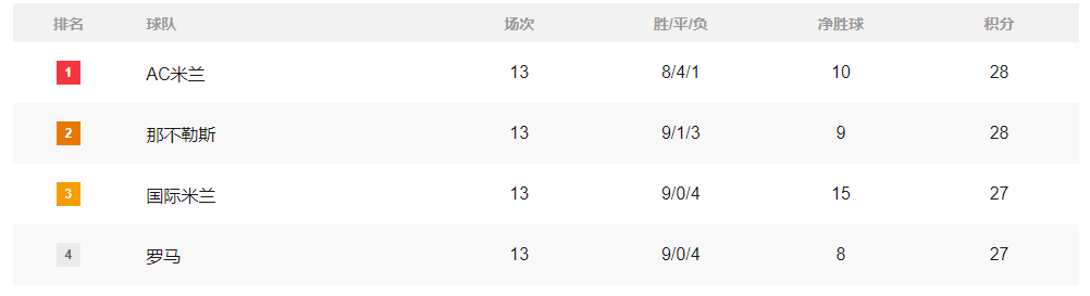 积分榜：巴西甲联赛免费高清直播＋实时赛程积分榜＋竞彩预测全覆盖（2025赛季）萨反超皇马1分领跑西甲 AC米兰登顶巴黎退位