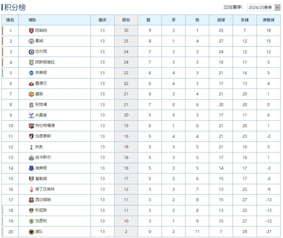 英超最新积分榜：阿森纳战平蓝军5分领跑曼联客英格兰足球超级联赛场逆转攀升第7！