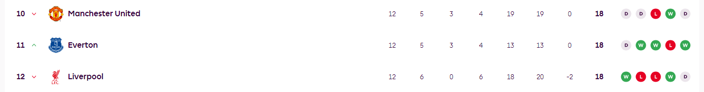 就要和你贴贴！曼联利物浦相爱相杀 积分死缠焦孟不离