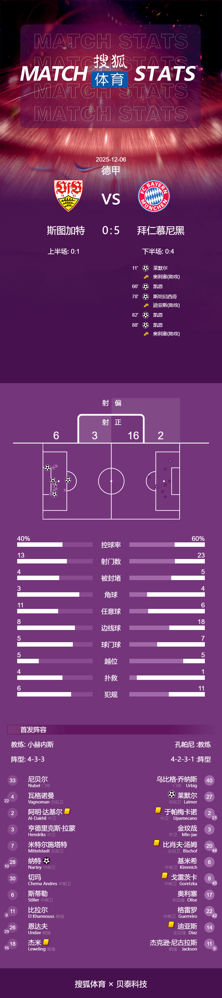 德甲-凯恩替补22分钟内戴帽 拜仁5-0斯图加特不败领跑
