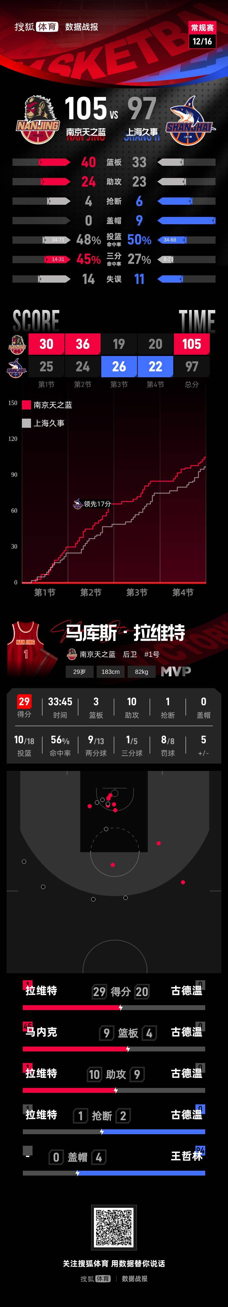 郭昊文携手双外同砍20+ 同曦主场爆冷击败上海