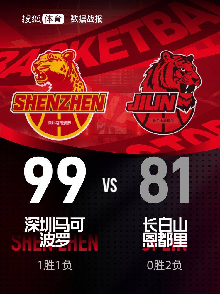 史密斯30+7王浩然21分 深圳主场击败吉林