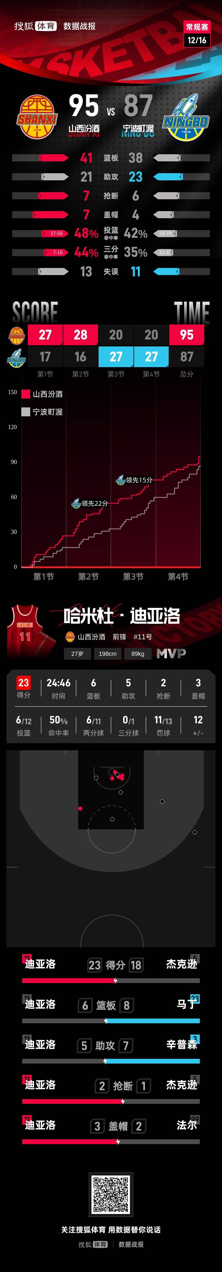 迪亚洛23+6+5张宁12分 山西击败宁波获赛季首胜
