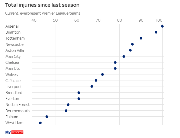阿森纳伤满100次冠绝英超！赖斯8次33天 阿喀琉斯之膝