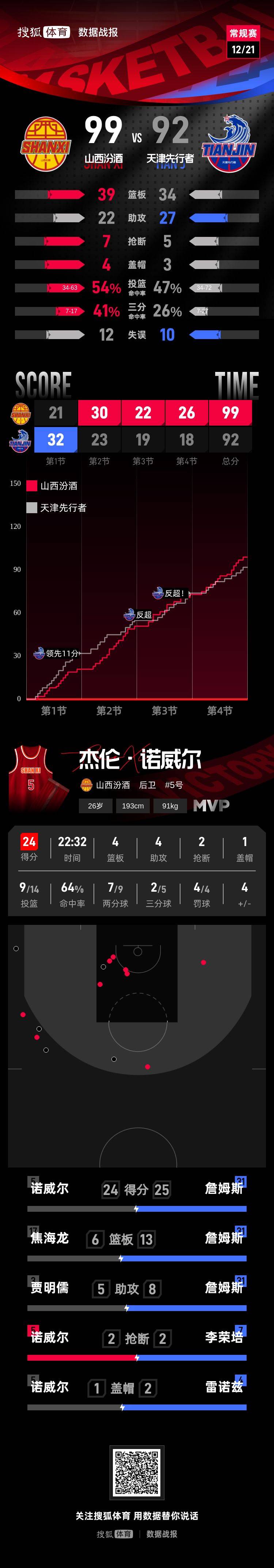 詹姆斯25+13+8难救主 山西5人上双客场击败天津