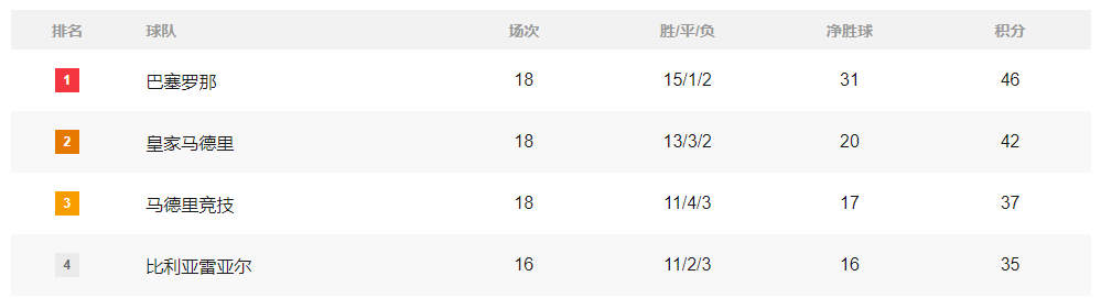 积分榜：巴萨仍领先皇马4分 拜仁9分领跑巴黎难夺榜首