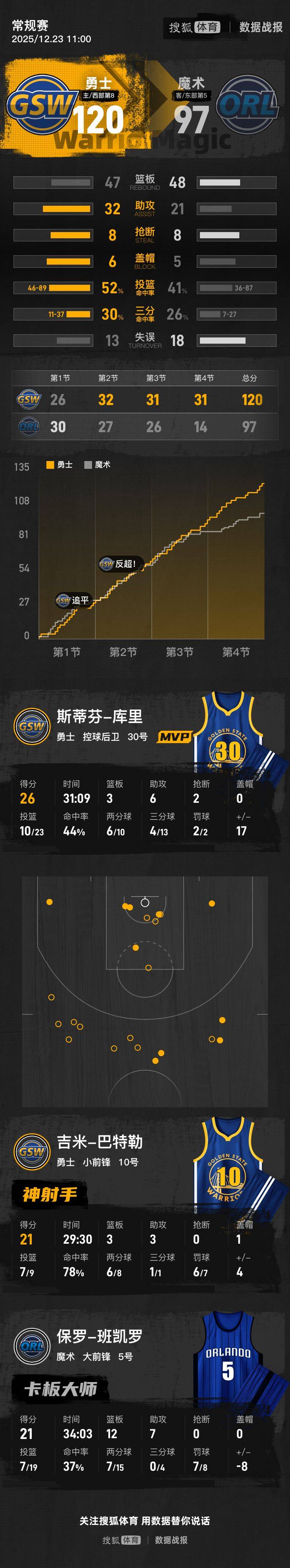 库里26+6班凯罗21+12 巴特勒21分勇士轻取魔术