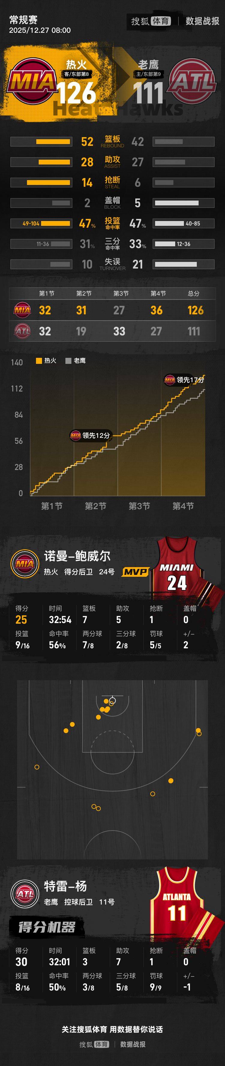 韦尔16+13鲍威尔25+7+5 约翰逊24分热火送老鹰五连败