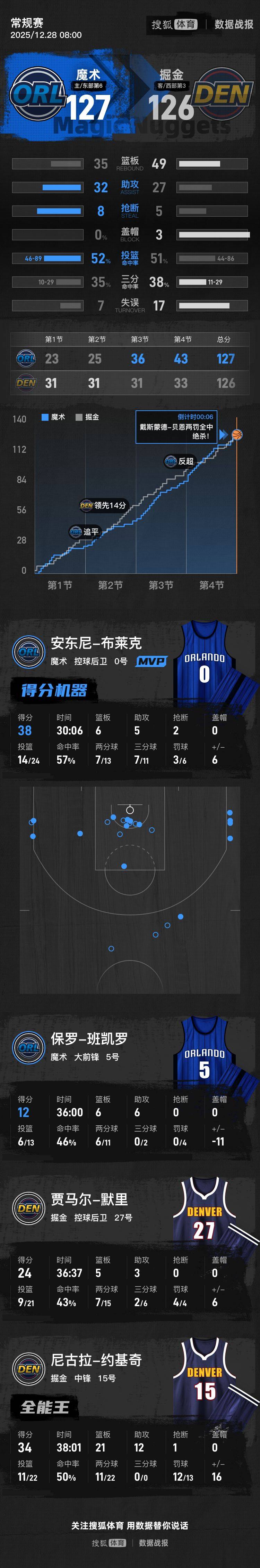 贝恩准绝杀约基奇空砍三双 布莱克38分魔术险胜掘金