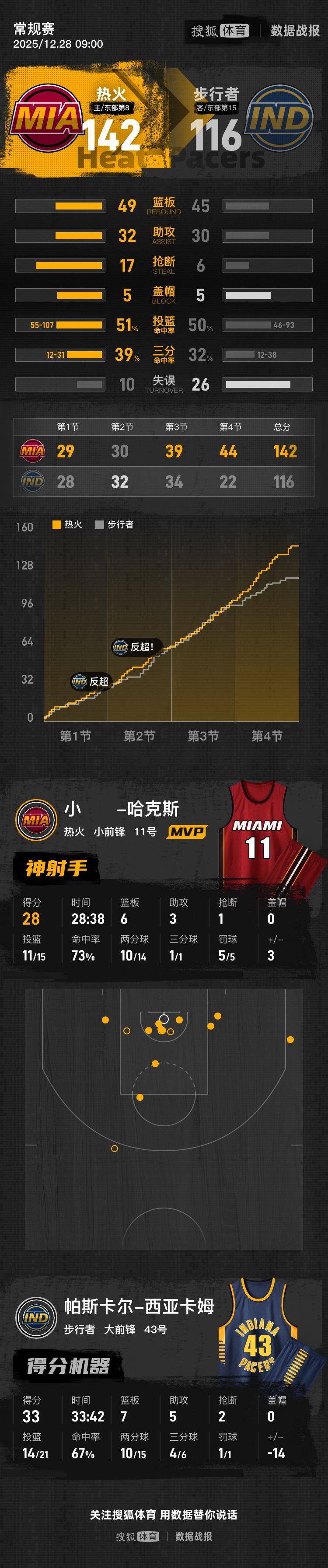 西卡33+7维金斯28+6 鲍威尔23分热火送步行者八连败