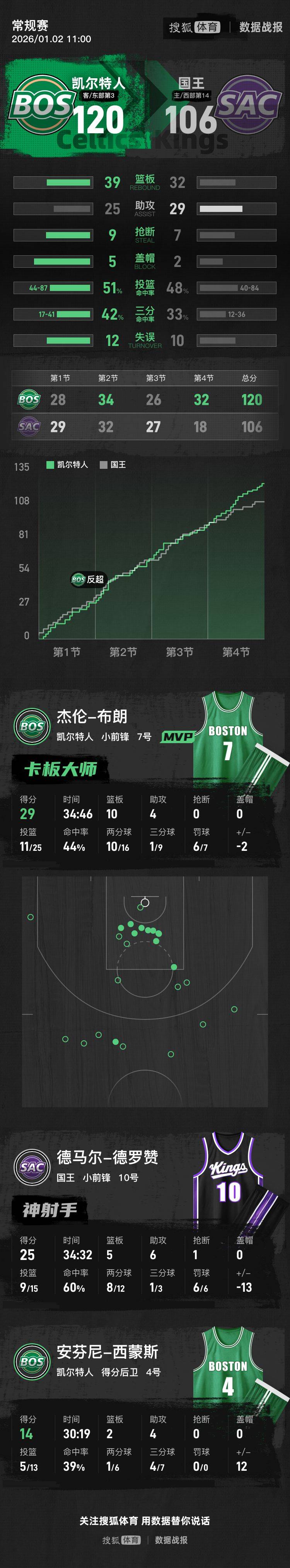 德罗赞25分布朗29+10 国王不敌凯尔特人遭遇3连败