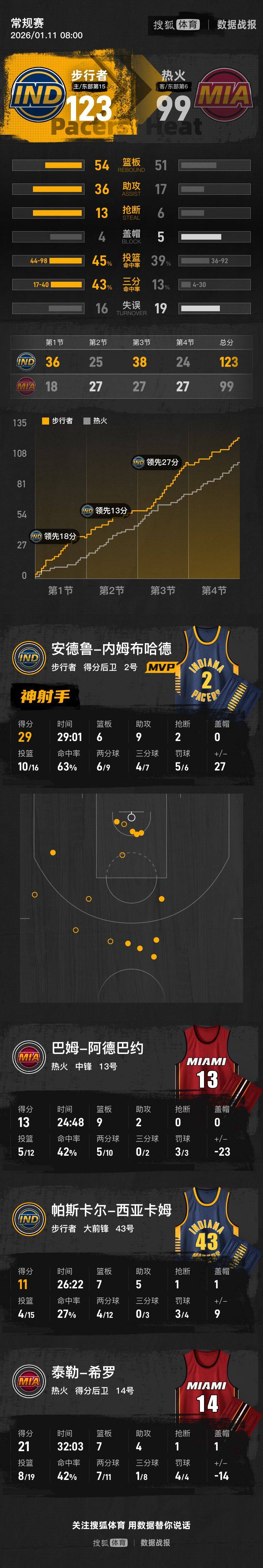 内姆布哈德29+6+9希罗21+7 步行者大胜热火迎2连胜