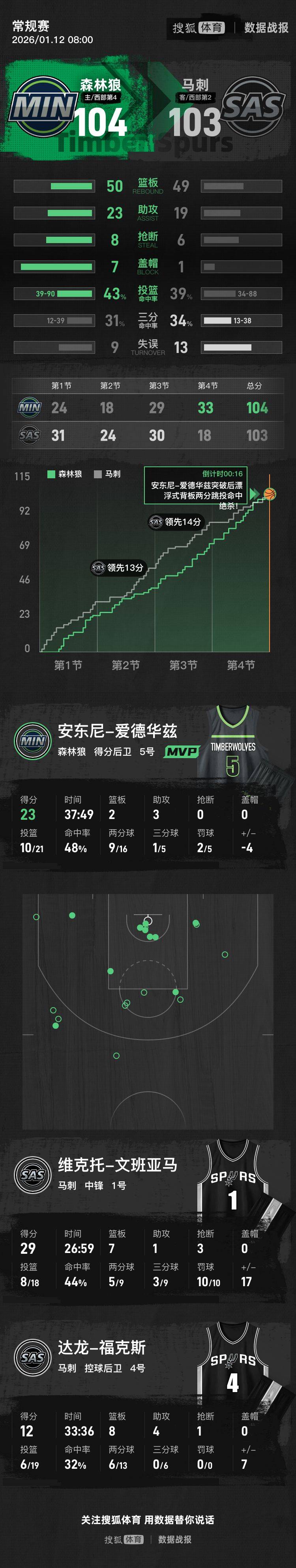 文班亚马29+7爱德华兹23分 马刺不敌森林狼