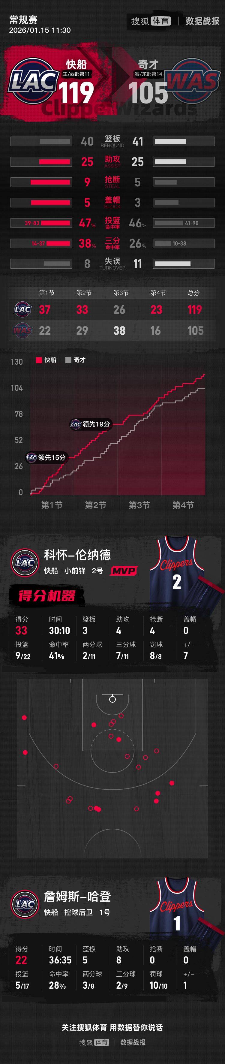 哈登22+8伦纳德33分 快船主场击败奇才获4连胜