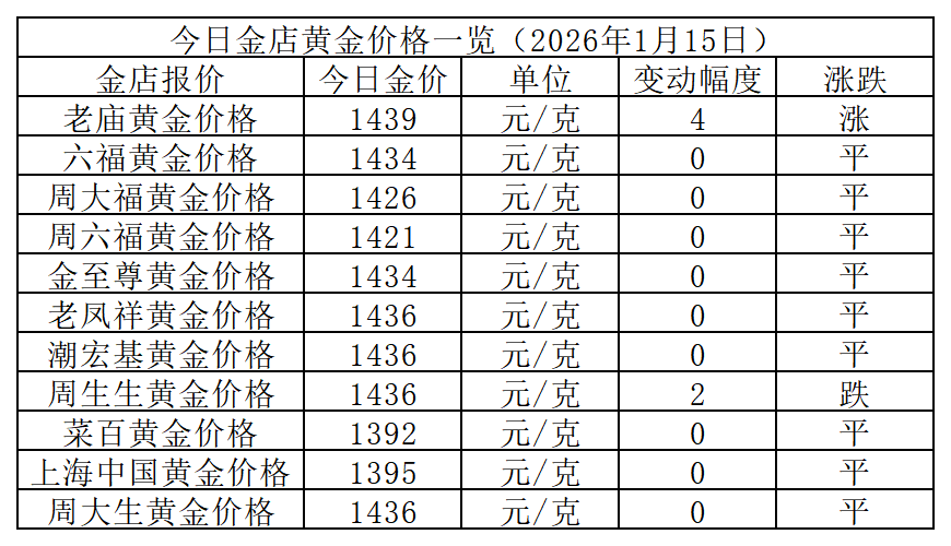金价再次趋稳！2026年1月15日邦内品牌金店行情速递！