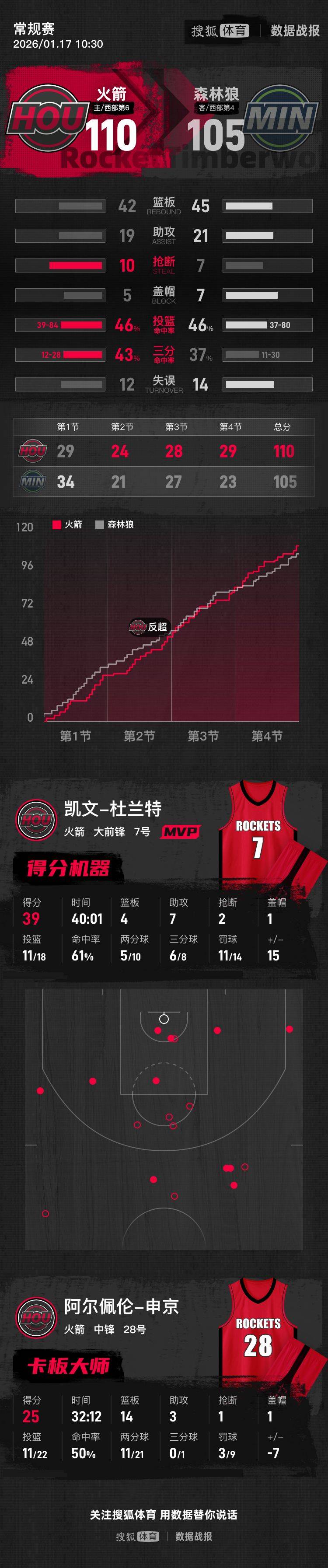 杜兰特39+7兰德尔空砍39分 申京25+14&amp;6犯火箭擒狼