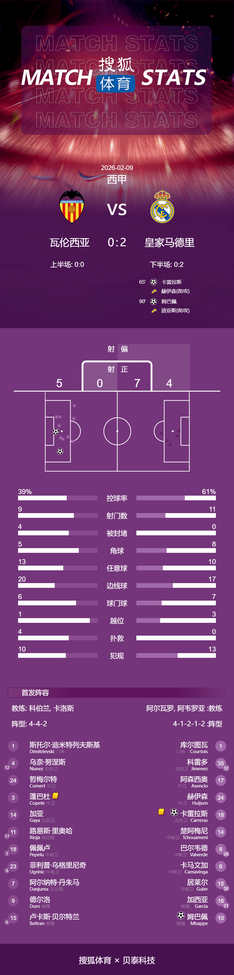 西甲-姆巴佩破门皇马2-0瓦伦 联赛7连胜仍差巴萨1分