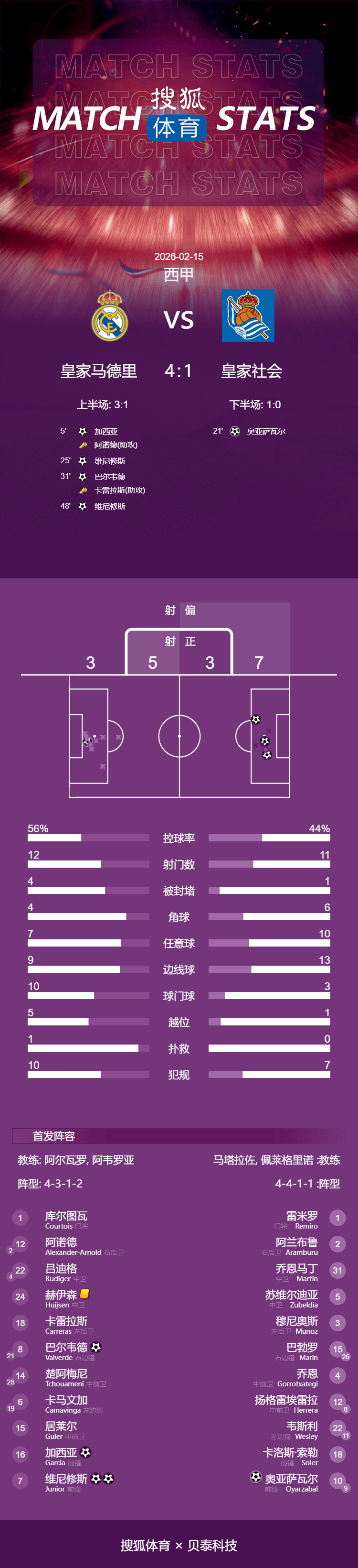 西甲-维尼修斯点射双响阿诺德复出献助攻 皇马4-1皇家社会